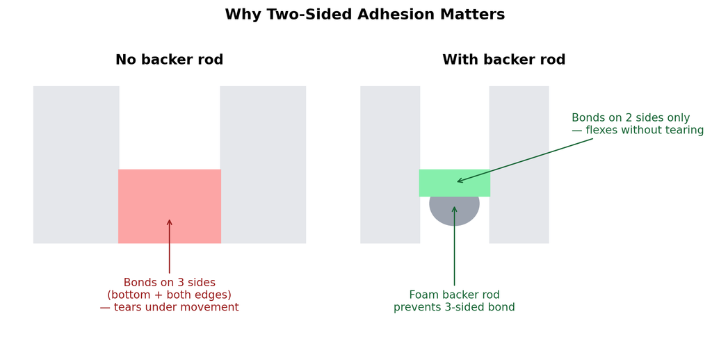 Caulk Not Sticking to Shower Tile? Diagnose It Before Recaulking 01 Two Sided Adhesion Backer Rod Diagram 1024x511