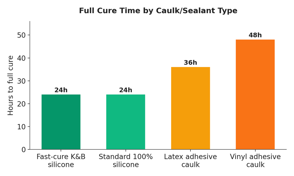 Caulk Not Sticking to Shower Tile? Diagnose It Before Recaulking 02 Caulk Sealant Full Cure Time Chart 1024x614