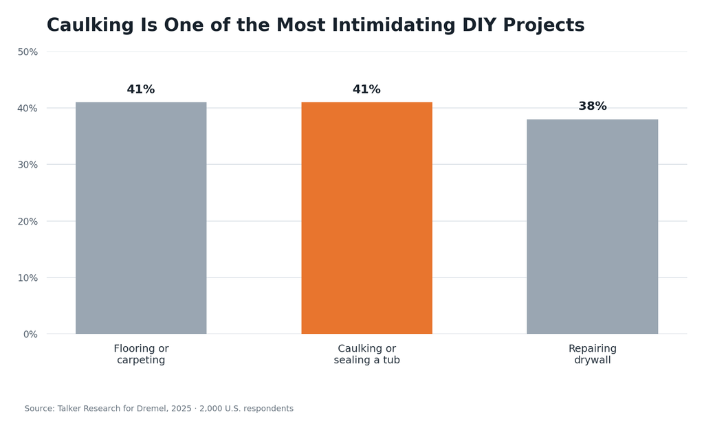 Gen Z and millennial homeowners and renters in the United States, 41% identified caulking or sealing a bathtub as an intimidating DIY project—the same percentage as installing flooring or carpeting.